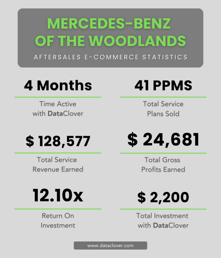 Mercedes-Benz Of The Woodlands - A Dealership Success Story by DataClover - Infographic